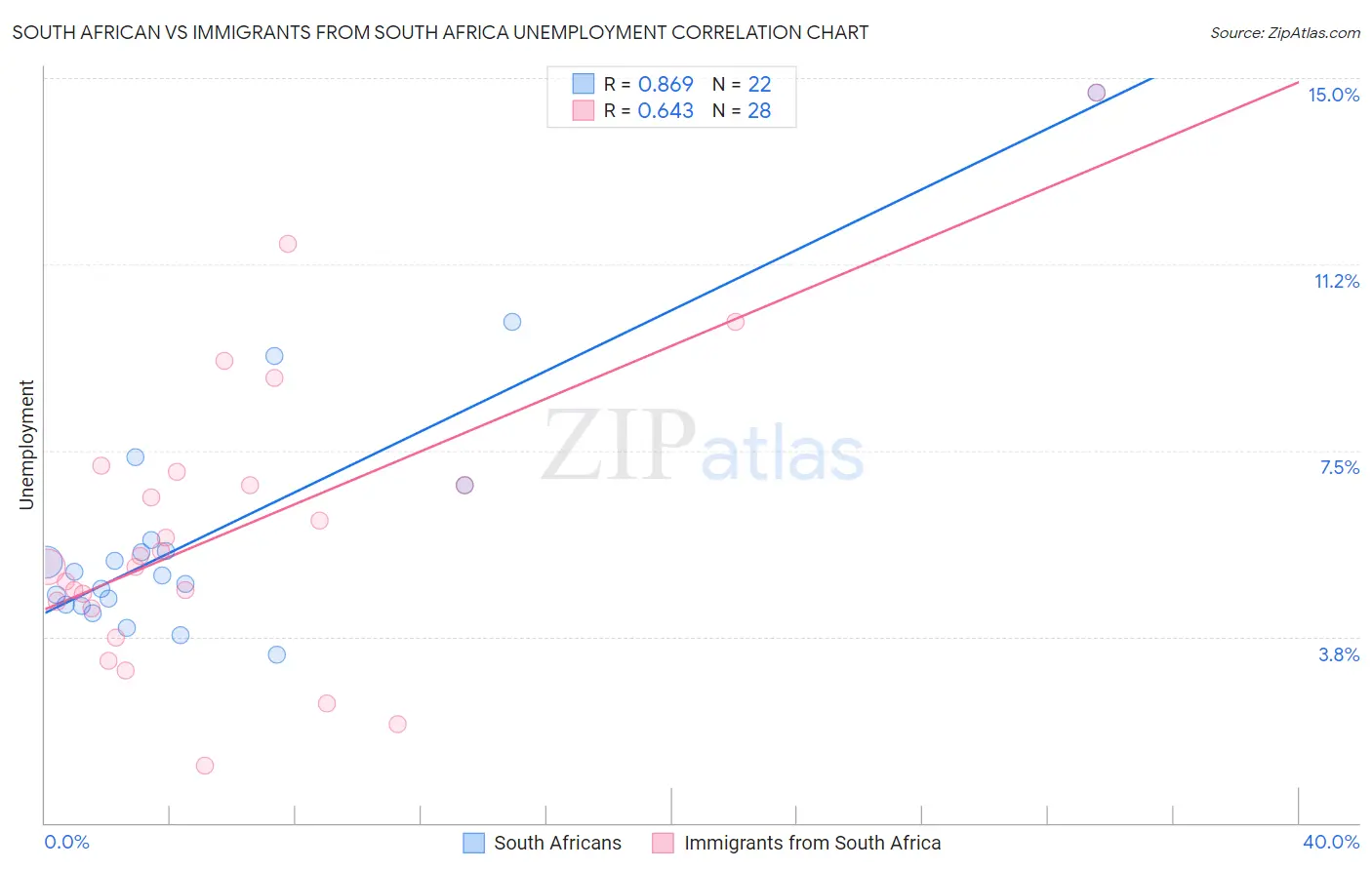 South African vs Immigrants from South Africa Unemployment