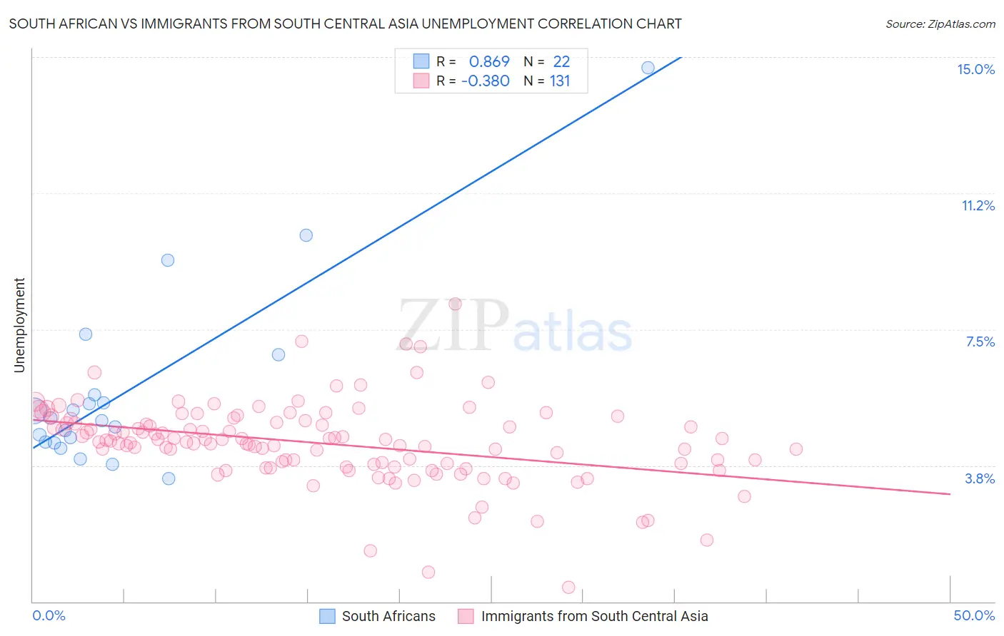 South African vs Immigrants from South Central Asia Unemployment