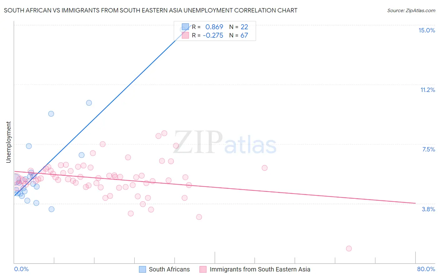 South African vs Immigrants from South Eastern Asia Unemployment