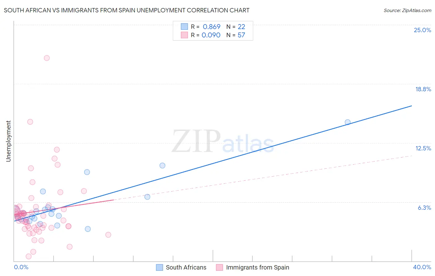 South African vs Immigrants from Spain Unemployment