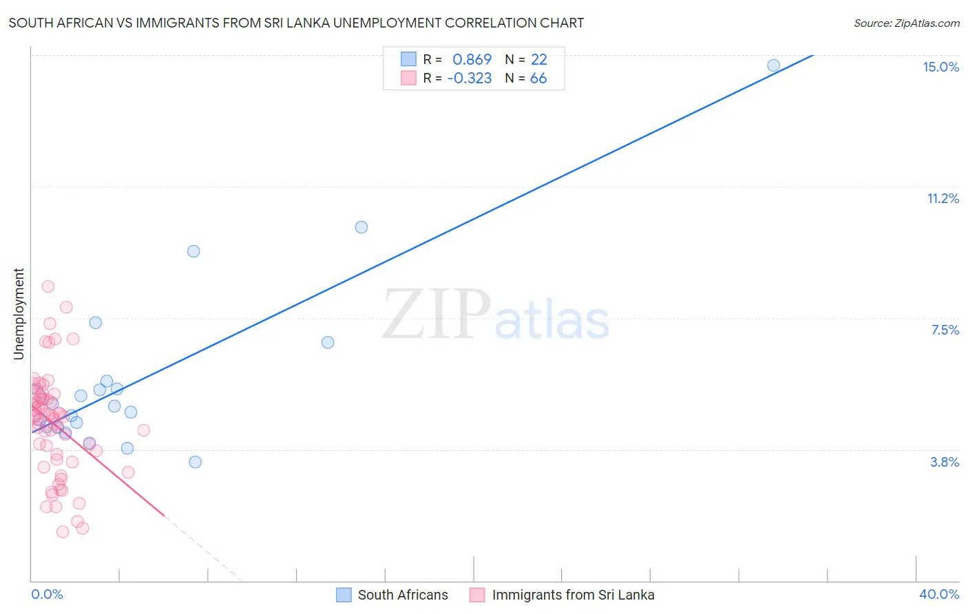 South African vs Immigrants from Sri Lanka Unemployment