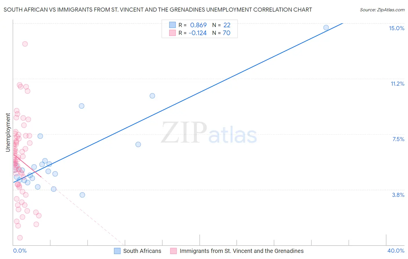 South African vs Immigrants from St. Vincent and the Grenadines Unemployment