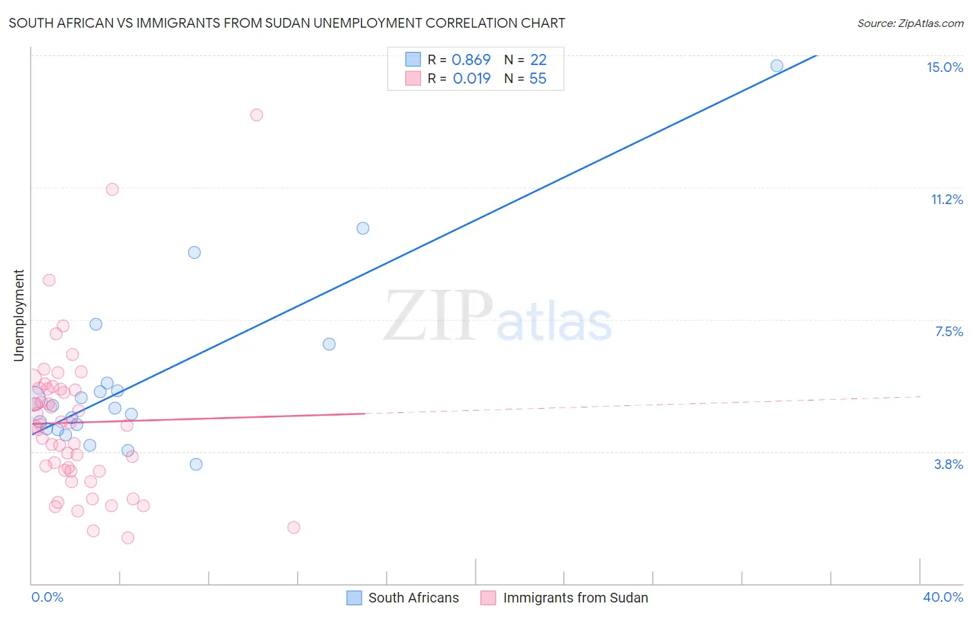 South African vs Immigrants from Sudan Unemployment