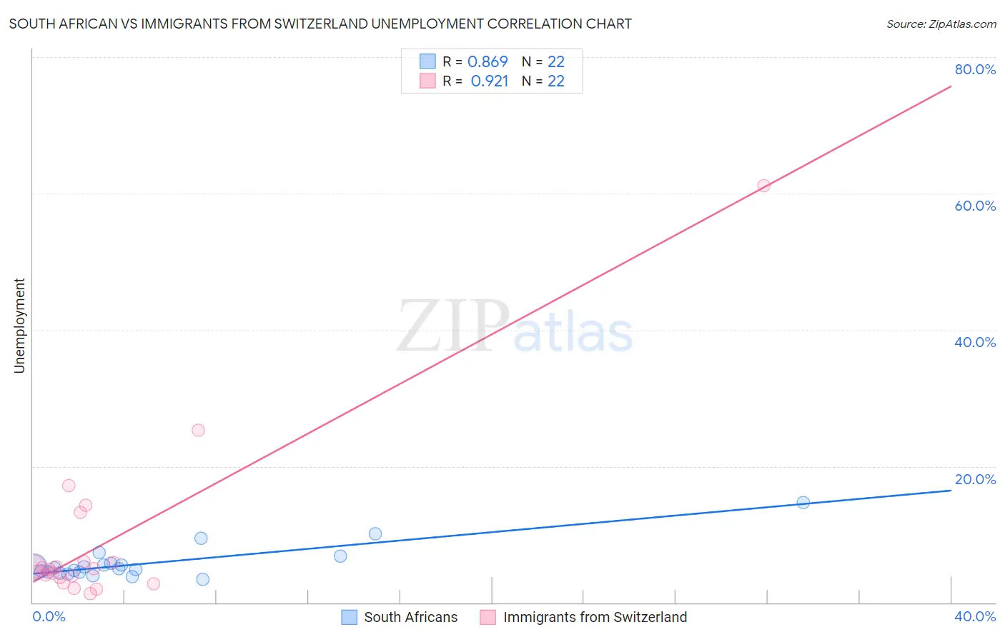 South African vs Immigrants from Switzerland Unemployment