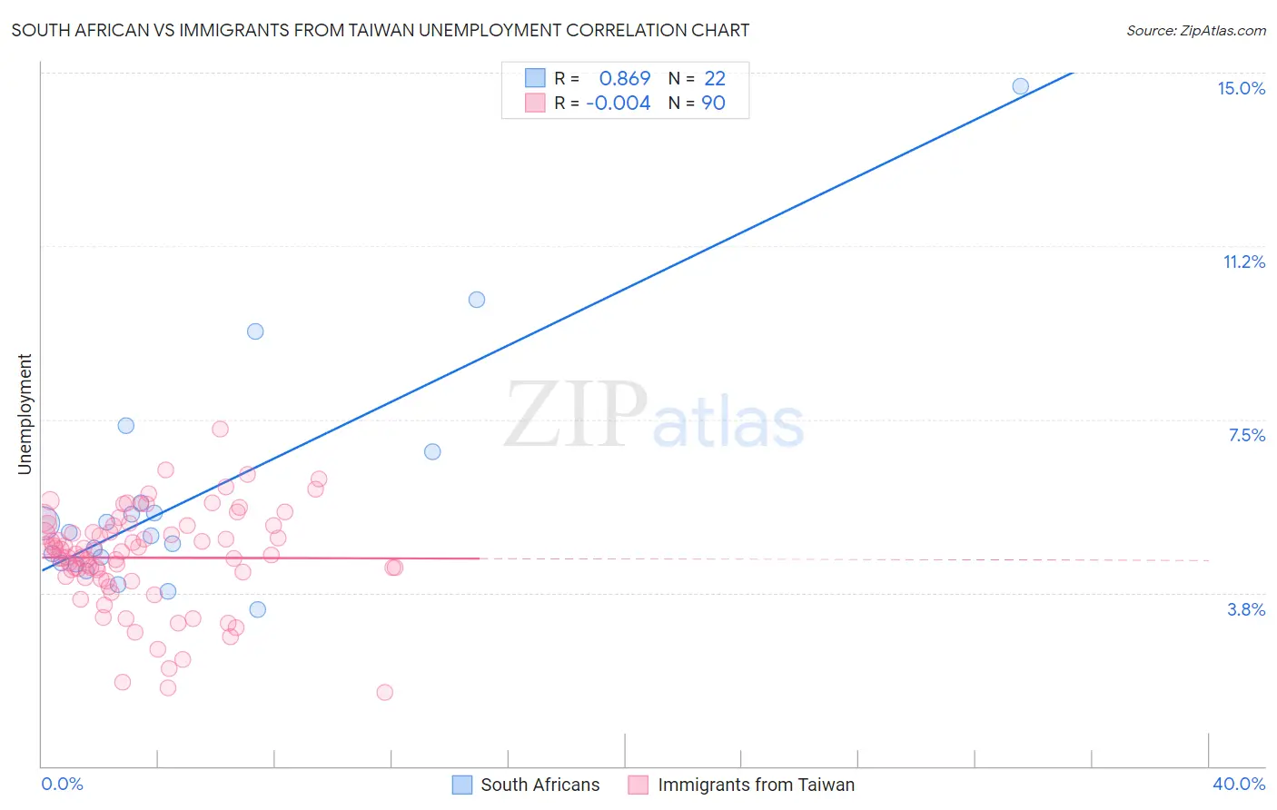 South African vs Immigrants from Taiwan Unemployment