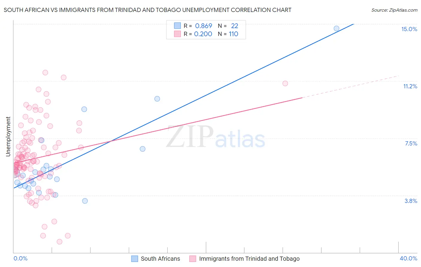 South African vs Immigrants from Trinidad and Tobago Unemployment