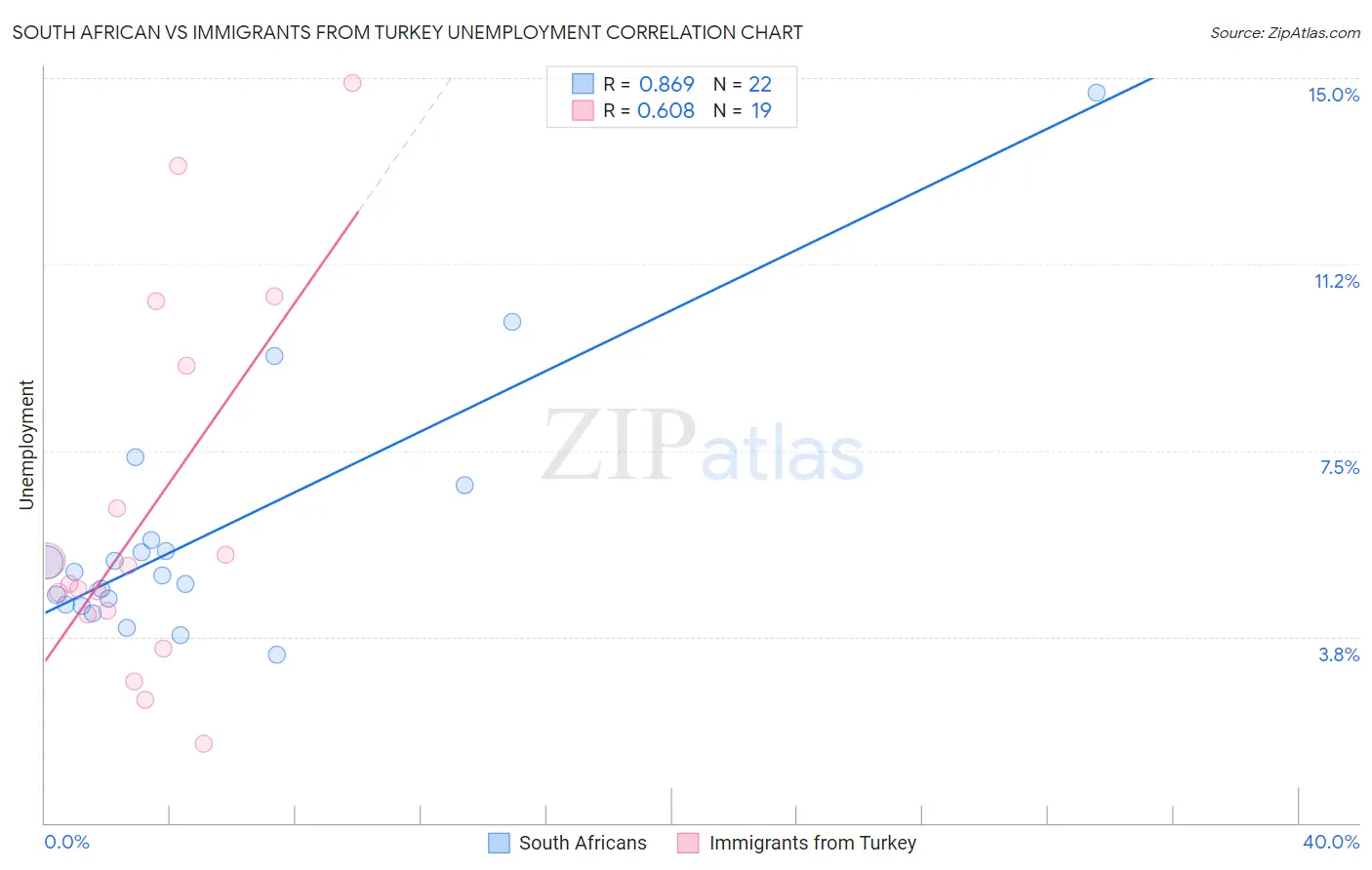 South African vs Immigrants from Turkey Unemployment