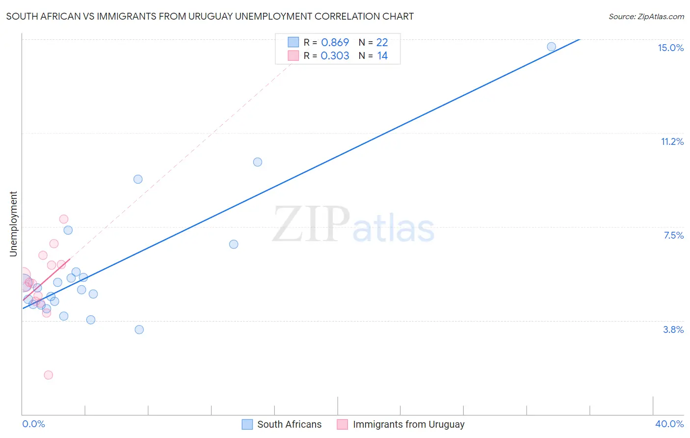 South African vs Immigrants from Uruguay Unemployment