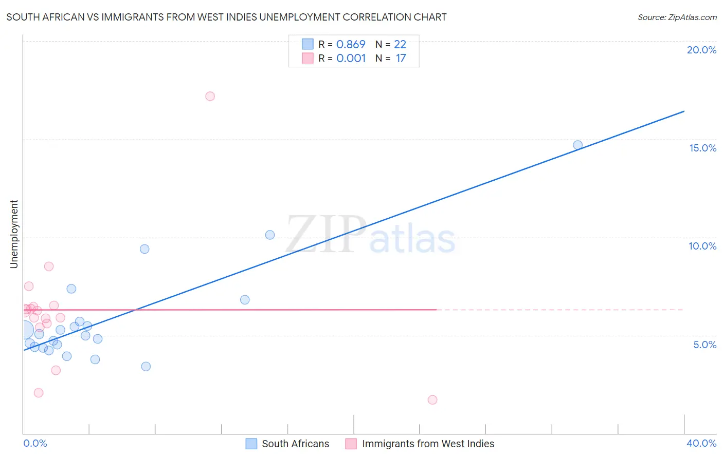 South African vs Immigrants from West Indies Unemployment