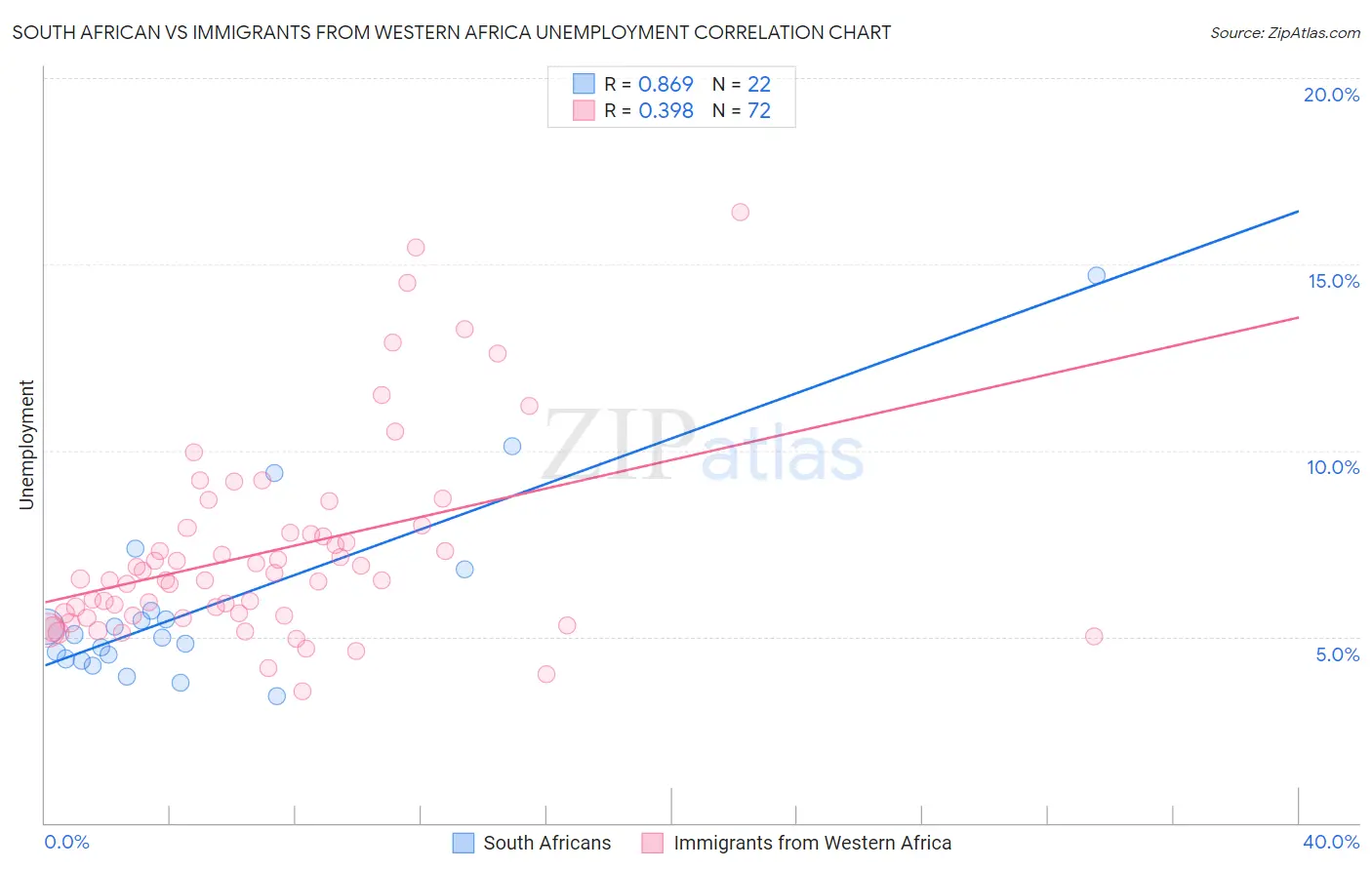 South African vs Immigrants from Western Africa Unemployment