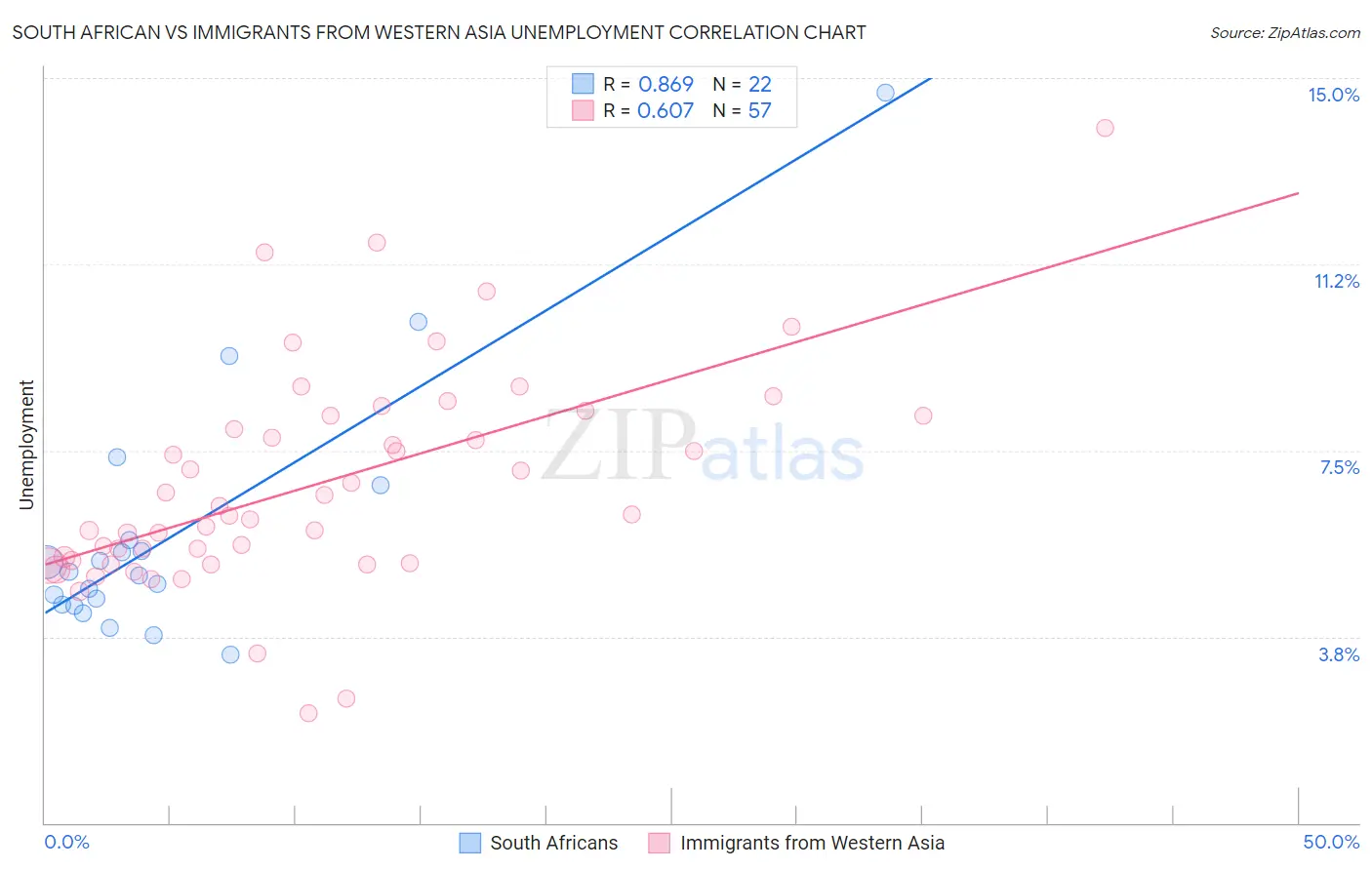 South African vs Immigrants from Western Asia Unemployment