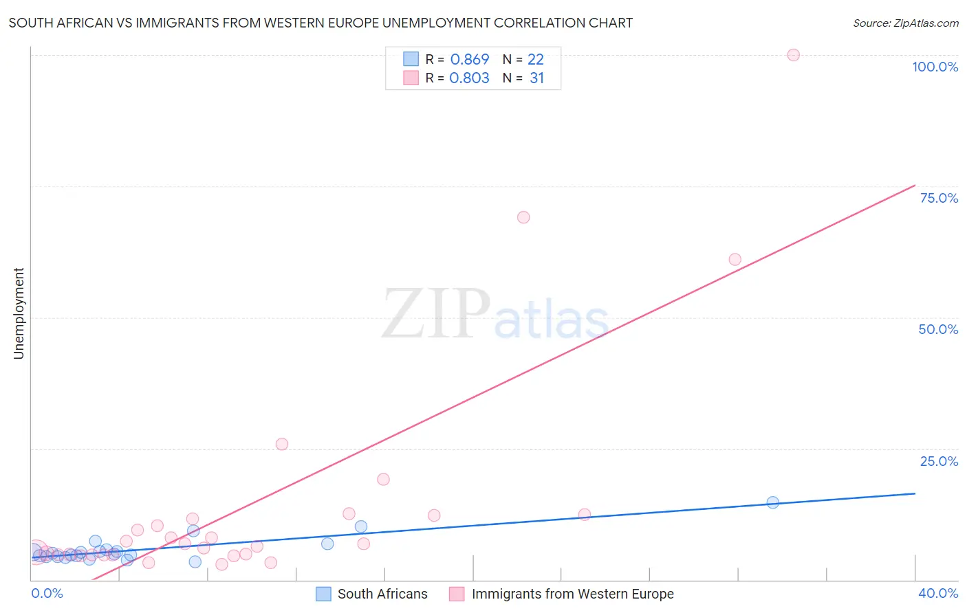 South African vs Immigrants from Western Europe Unemployment