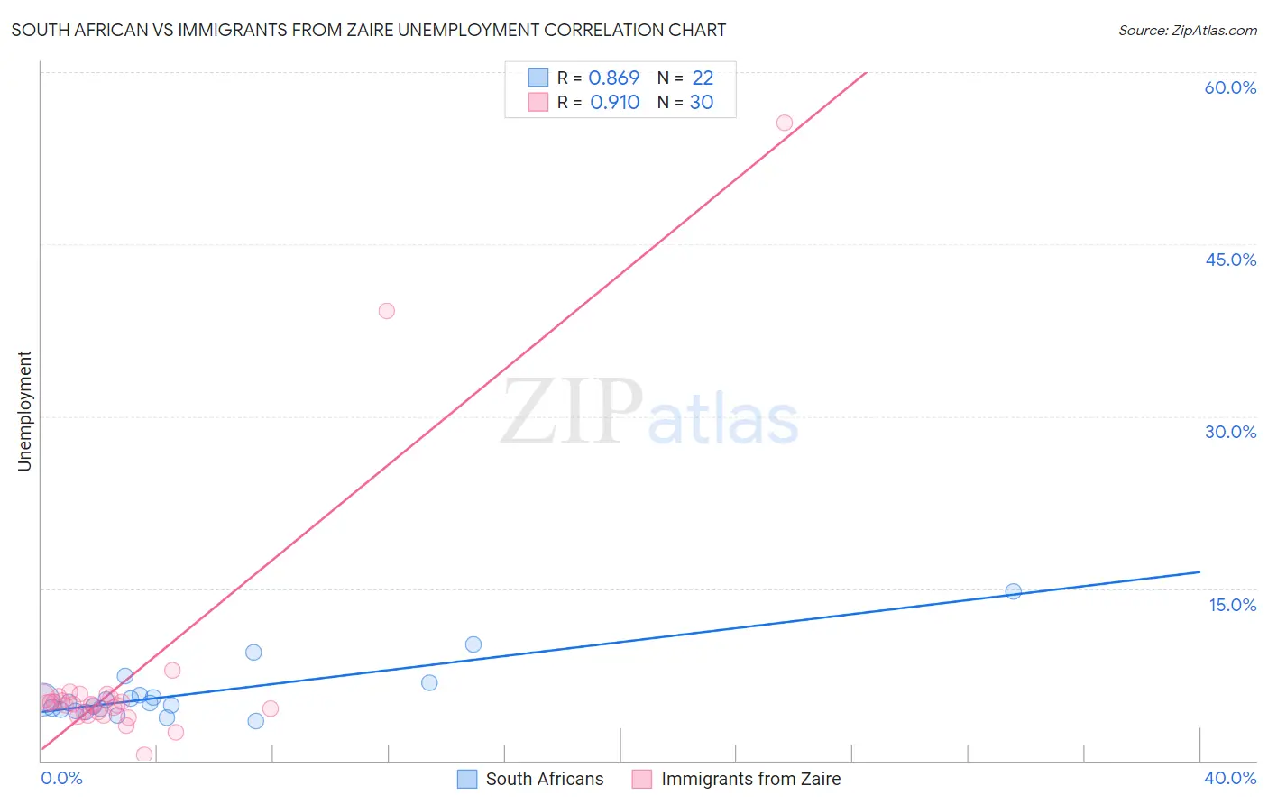 South African vs Immigrants from Zaire Unemployment