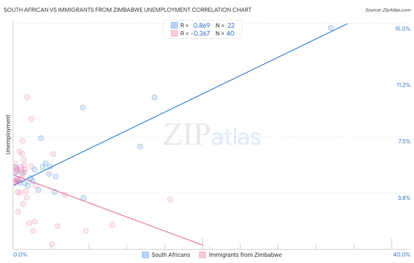 South African vs Immigrants from Zimbabwe Unemployment