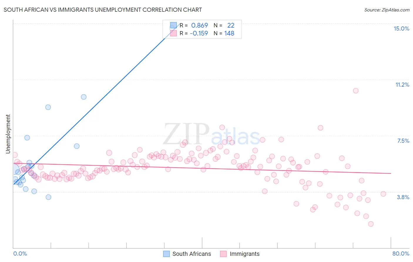 South African vs Immigrants Unemployment