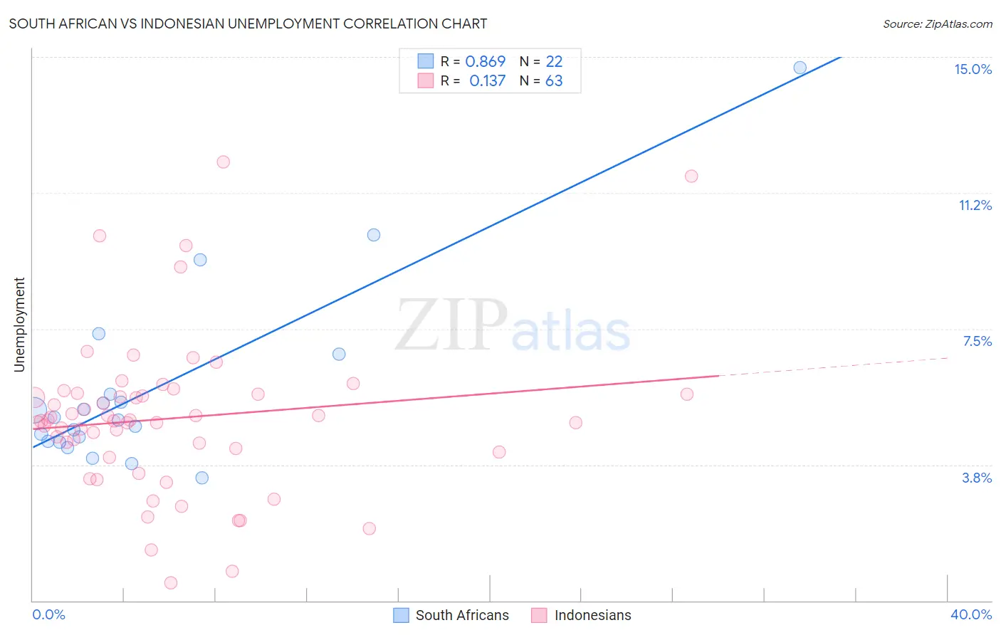 South African vs Indonesian Unemployment