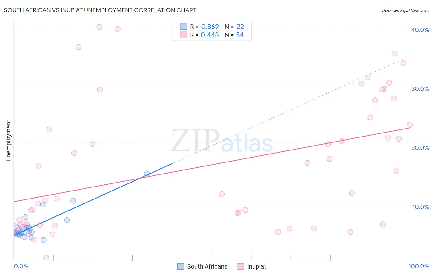 South African vs Inupiat Unemployment