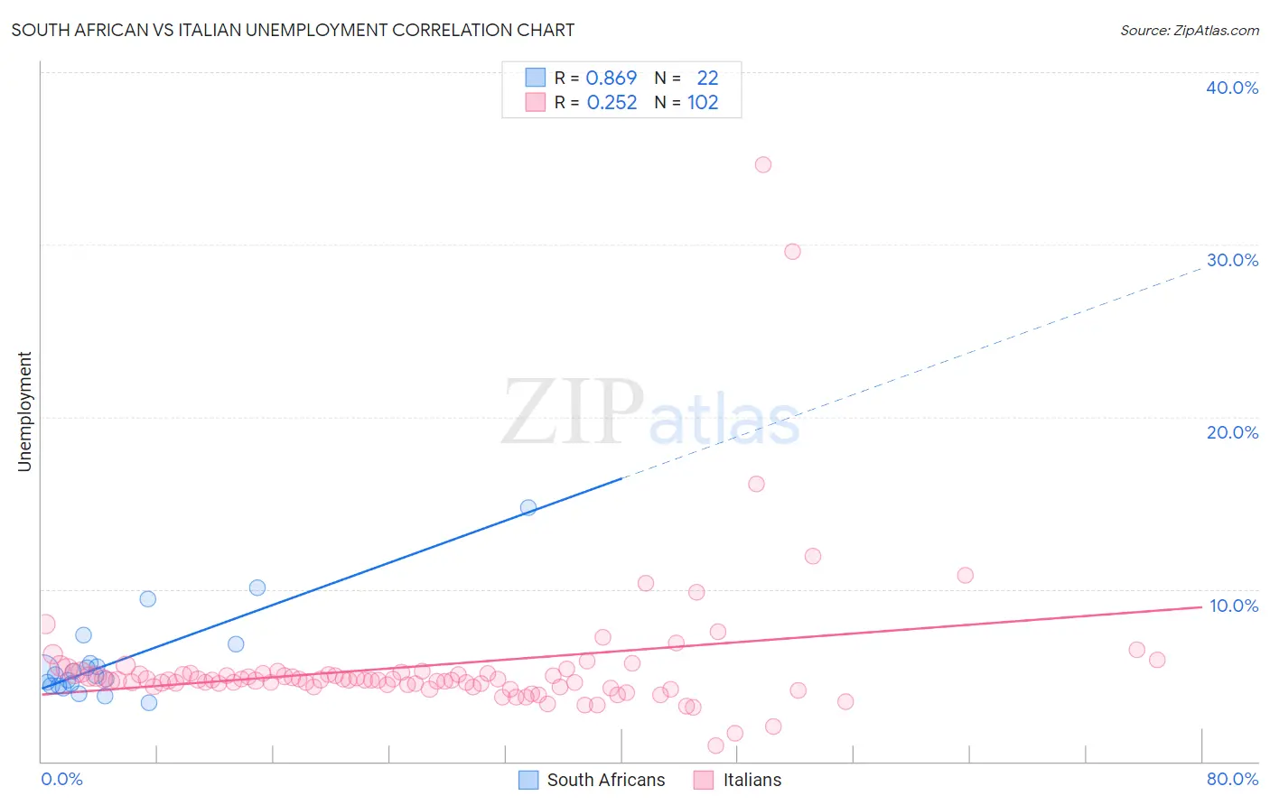 South African vs Italian Unemployment