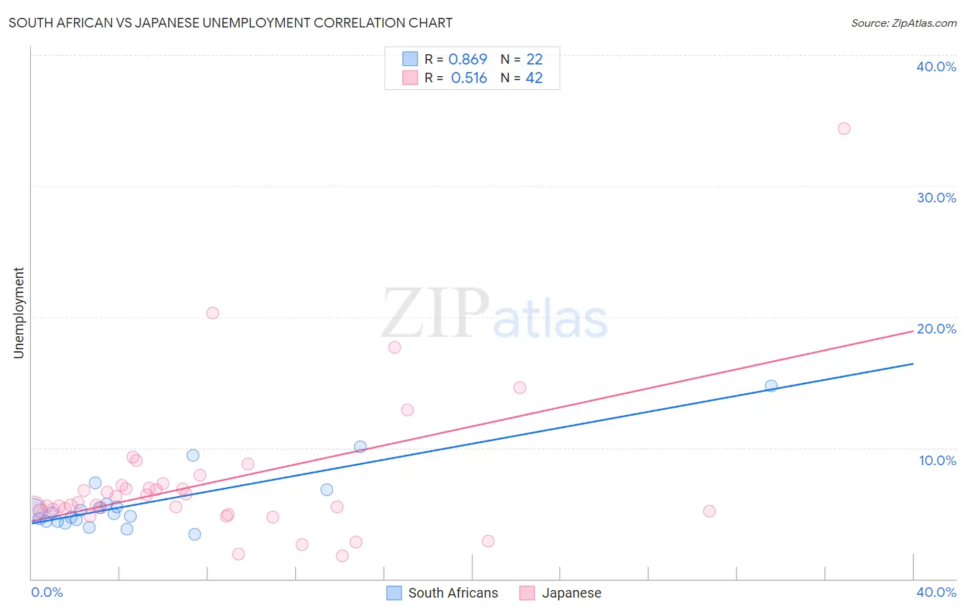 South African vs Japanese Unemployment