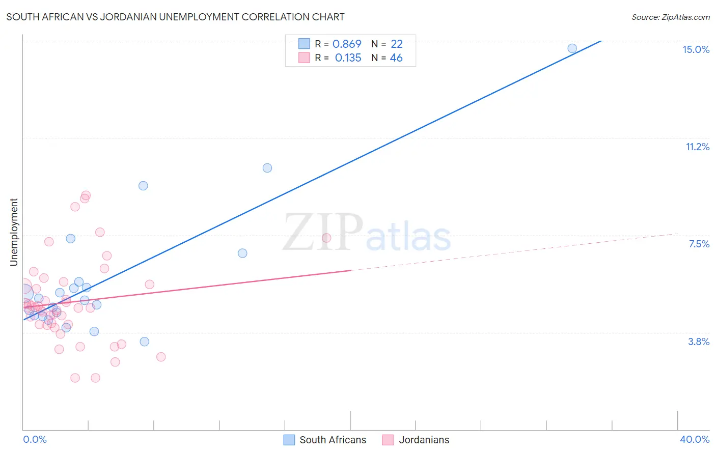 South African vs Jordanian Unemployment