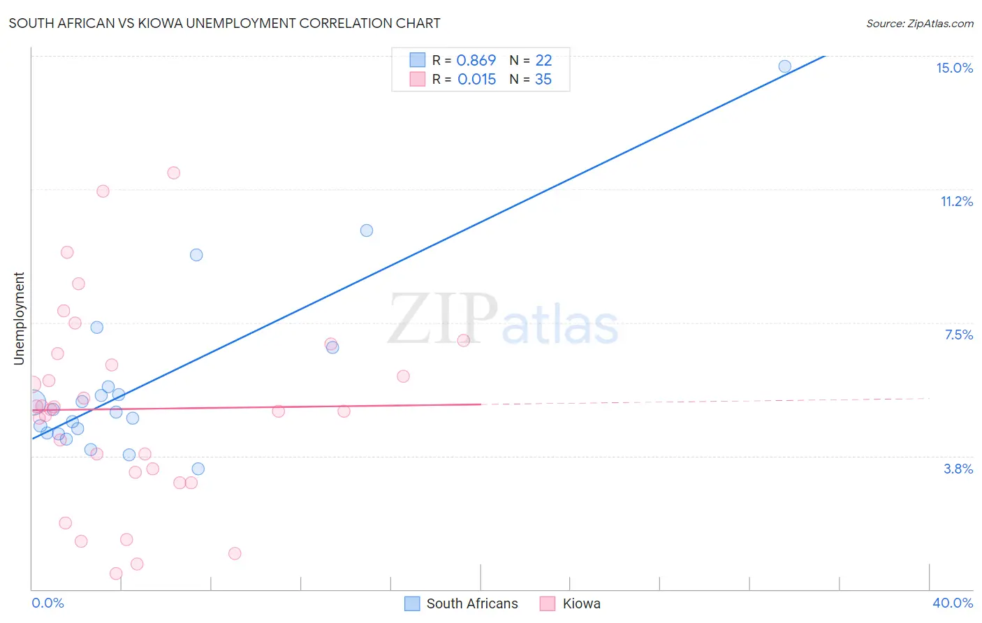 South African vs Kiowa Unemployment