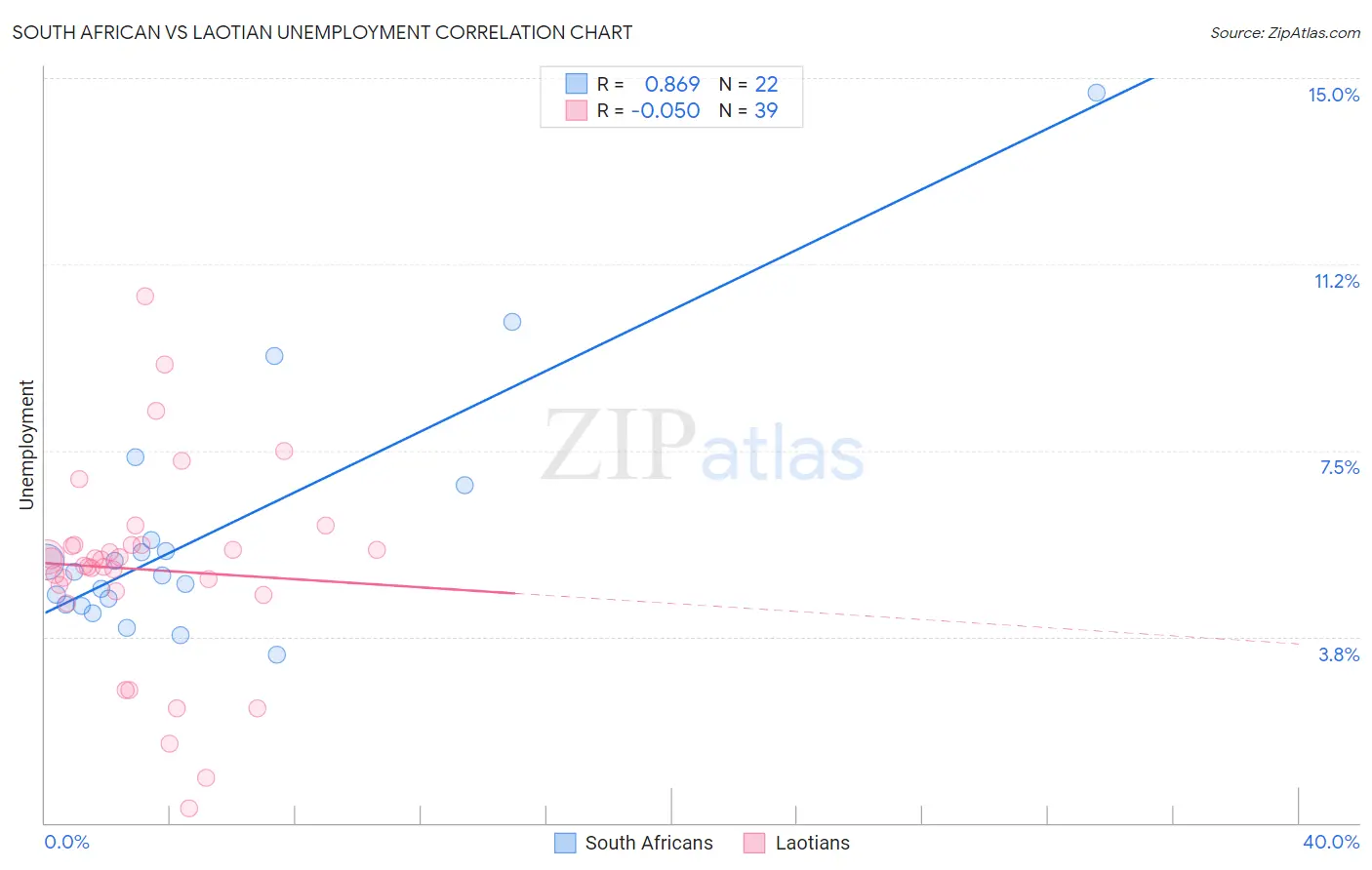 South African vs Laotian Unemployment