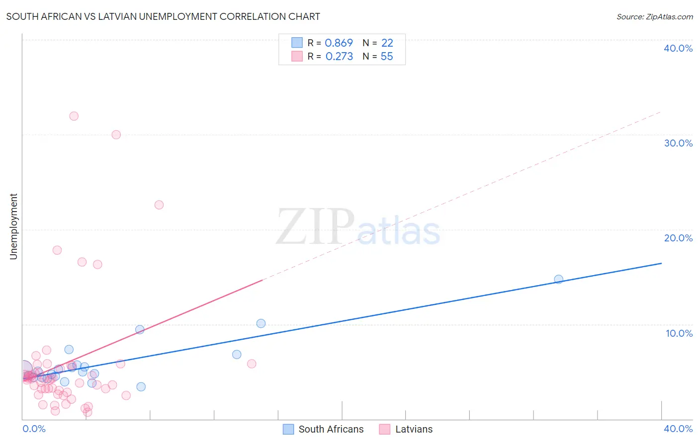 South African vs Latvian Unemployment