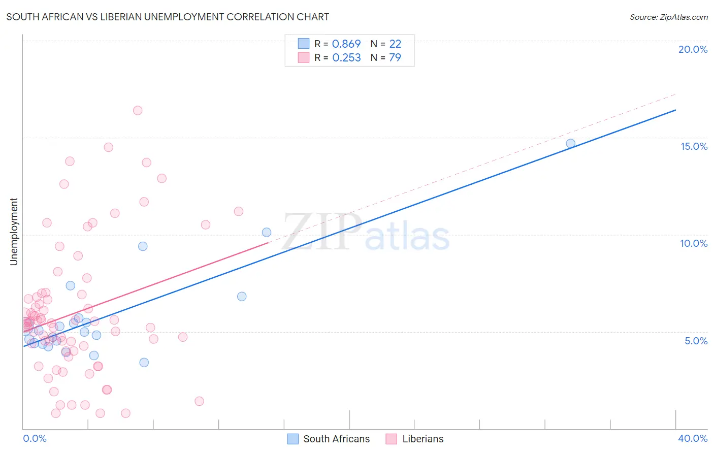 South African vs Liberian Unemployment