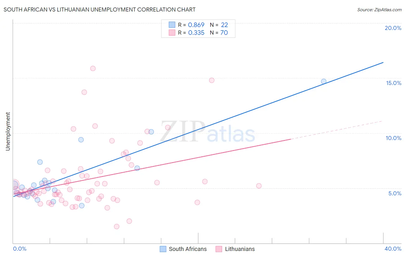 South African vs Lithuanian Unemployment