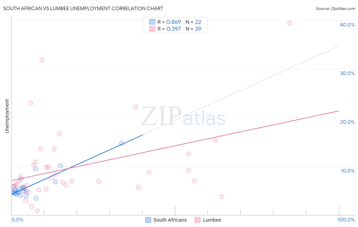 South African vs Lumbee Unemployment