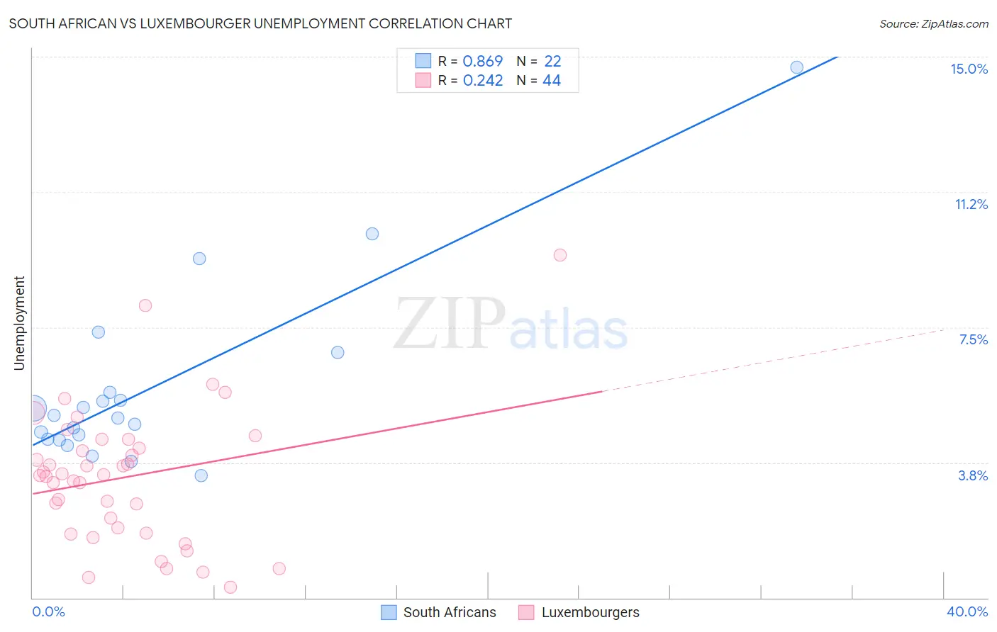 South African vs Luxembourger Unemployment