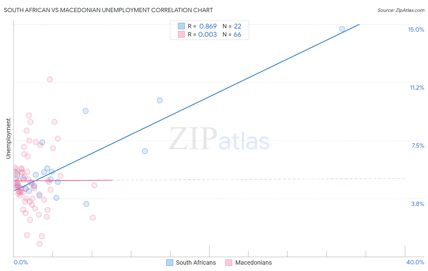 South African vs Macedonian Unemployment