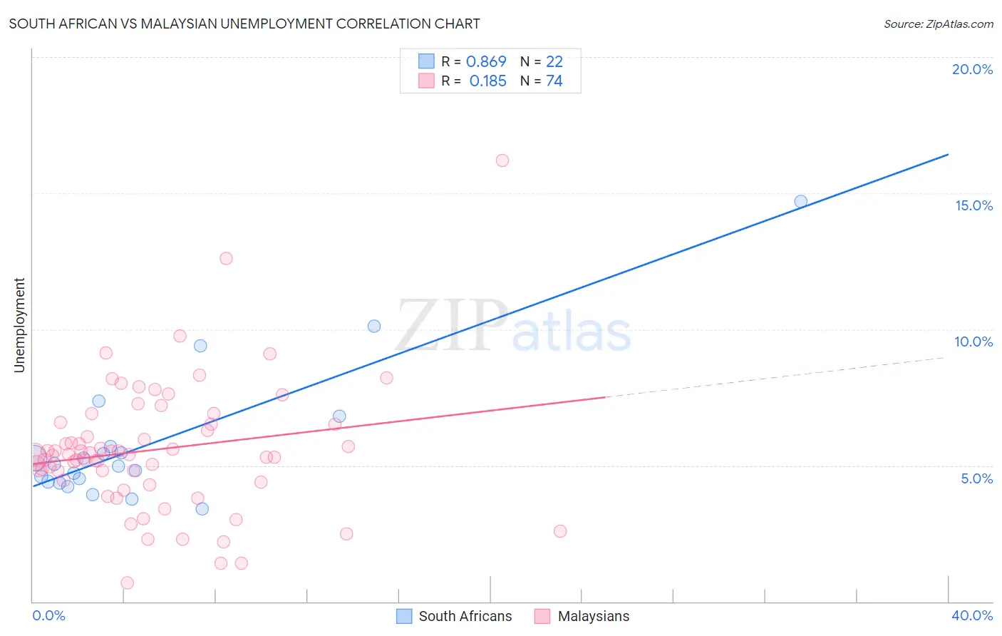 South African vs Malaysian Unemployment
