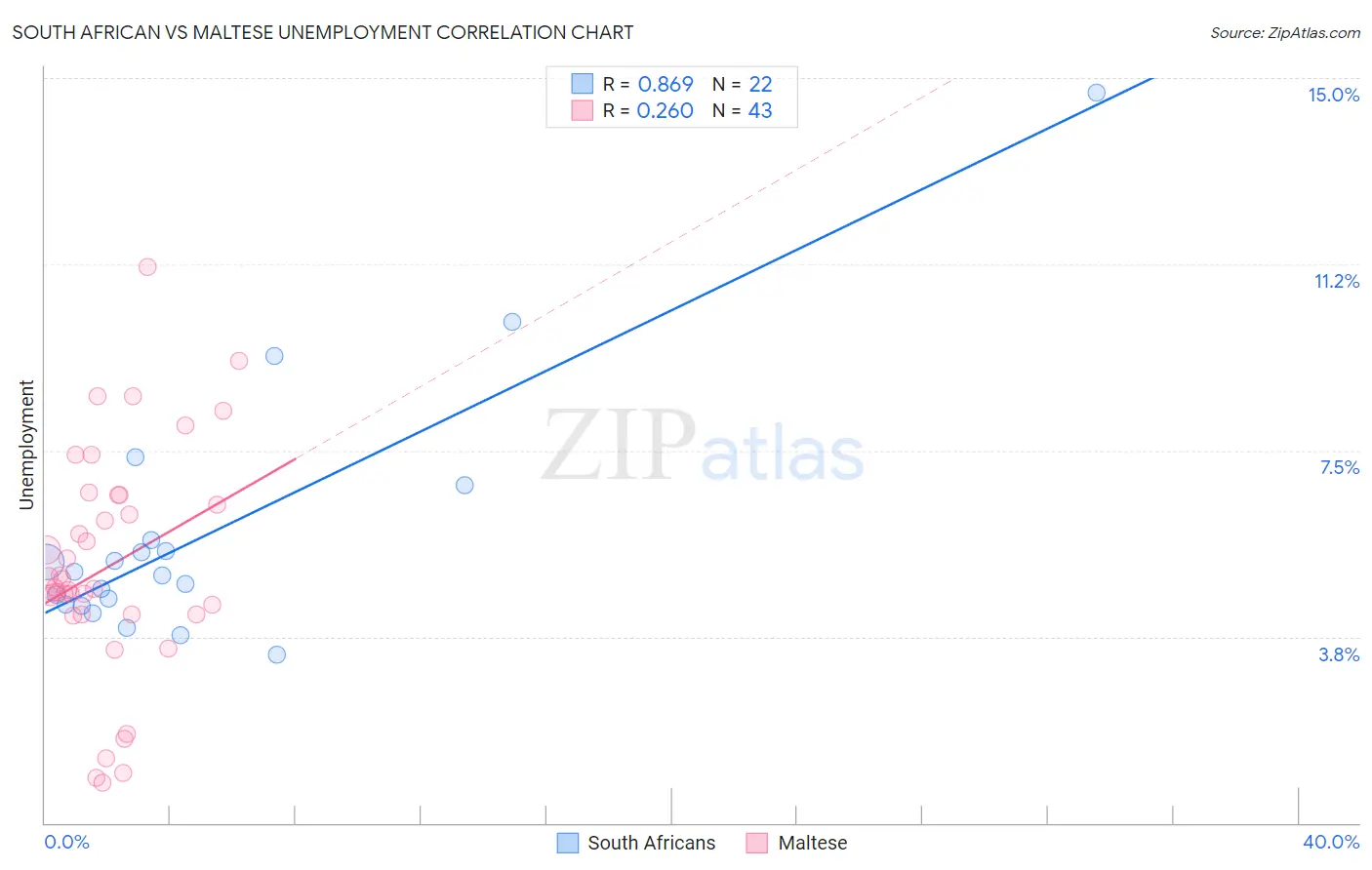 South African vs Maltese Unemployment