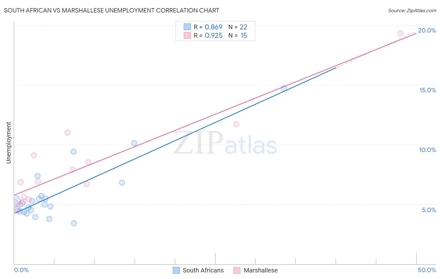 South African vs Marshallese Unemployment