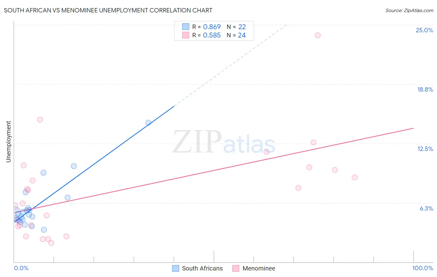 South African vs Menominee Unemployment