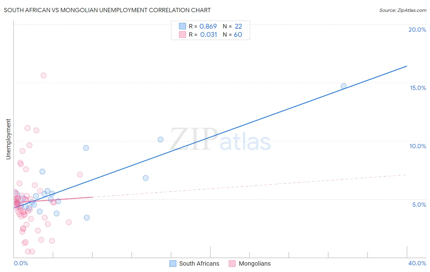 South African vs Mongolian Unemployment