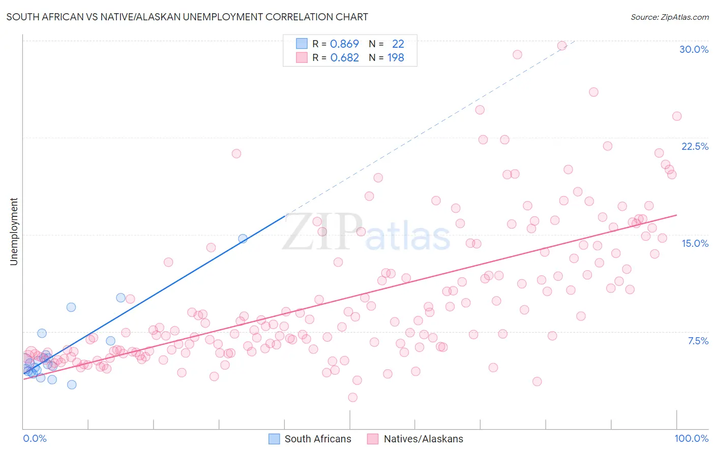 South African vs Native/Alaskan Unemployment