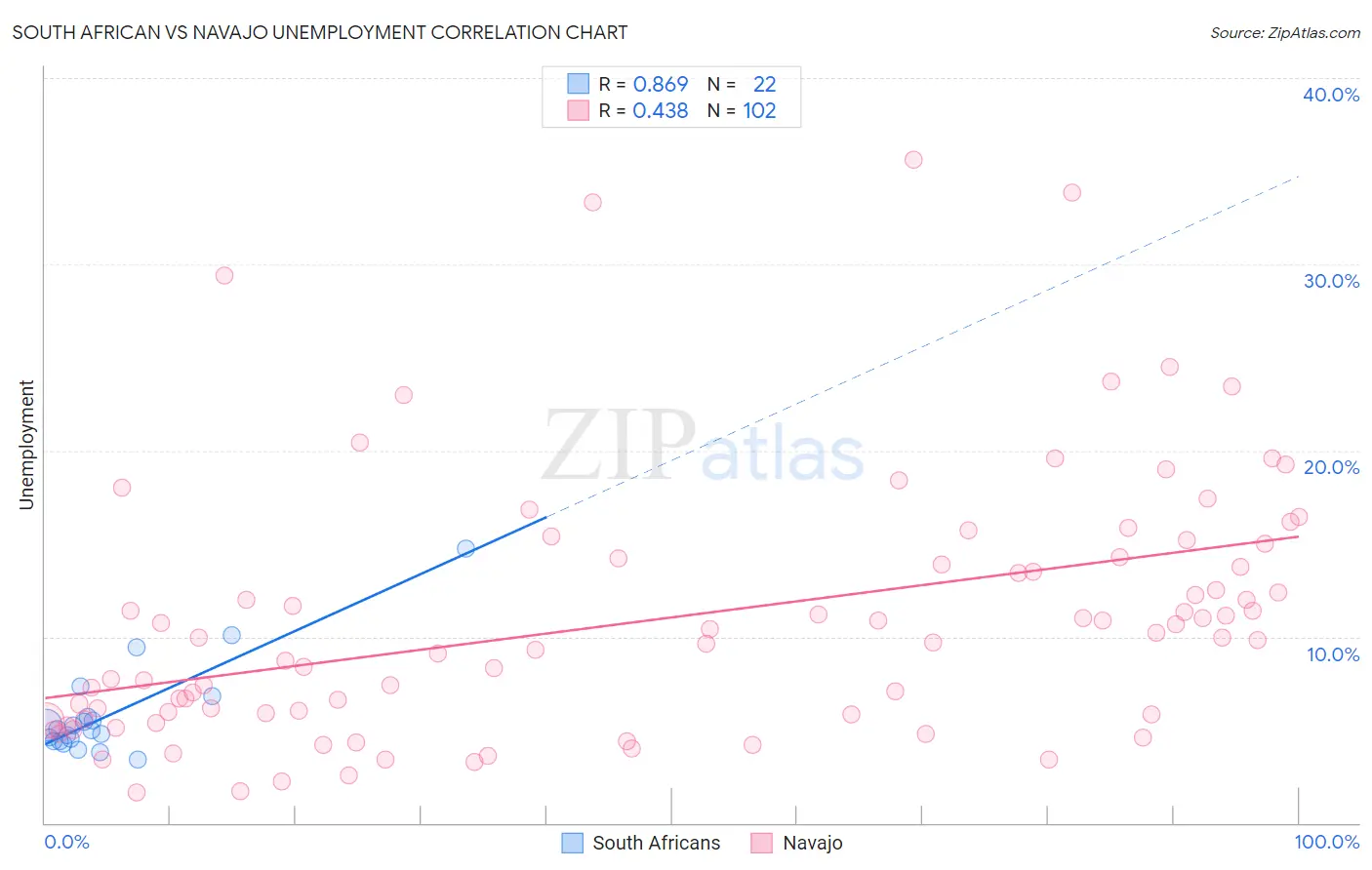South African vs Navajo Unemployment