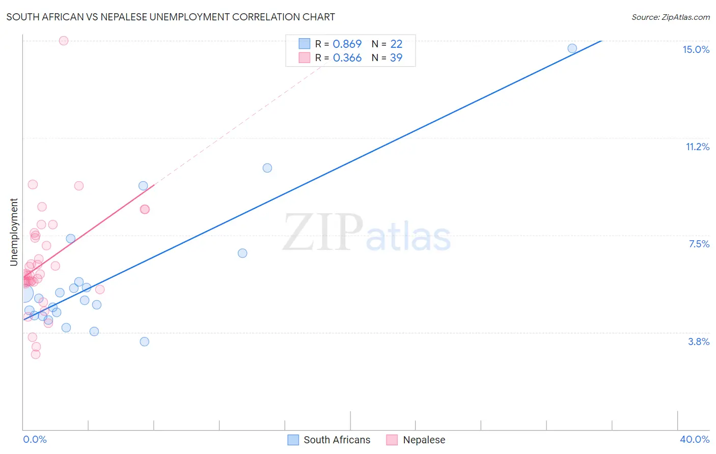 South African vs Nepalese Unemployment