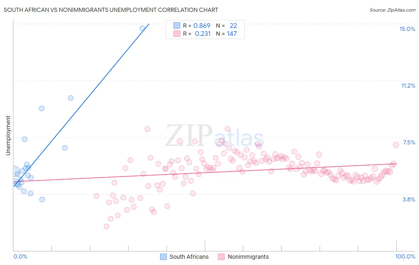 South African vs Nonimmigrants Unemployment