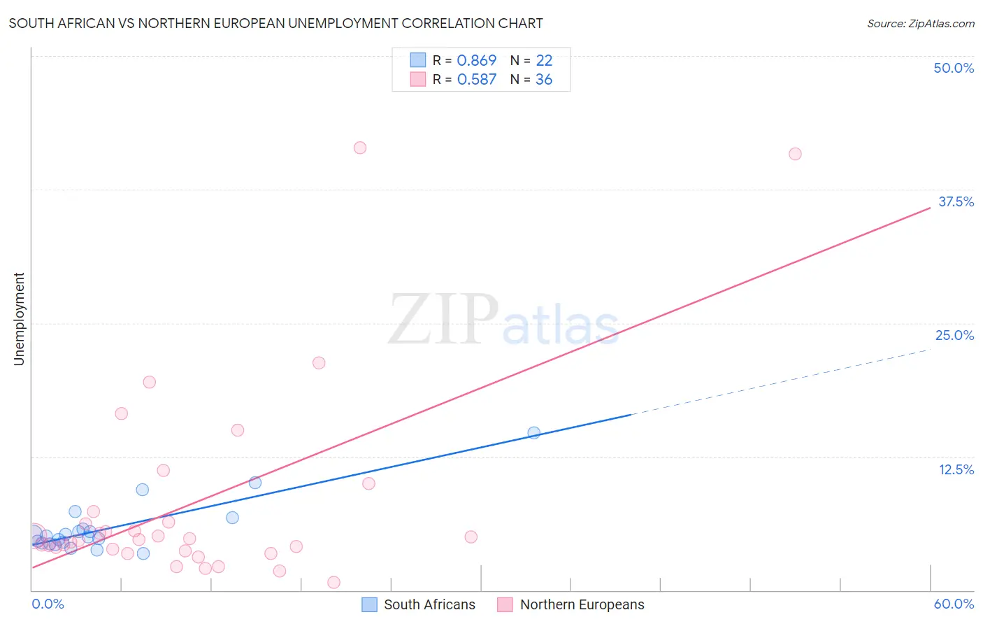 South African vs Northern European Unemployment