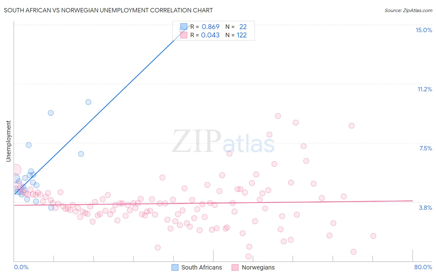 South African vs Norwegian Unemployment