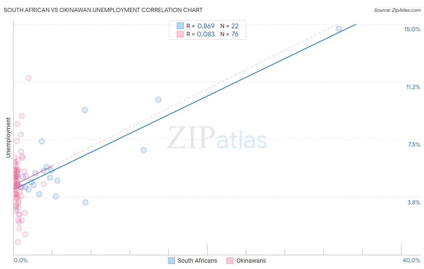 South African vs Okinawan Unemployment