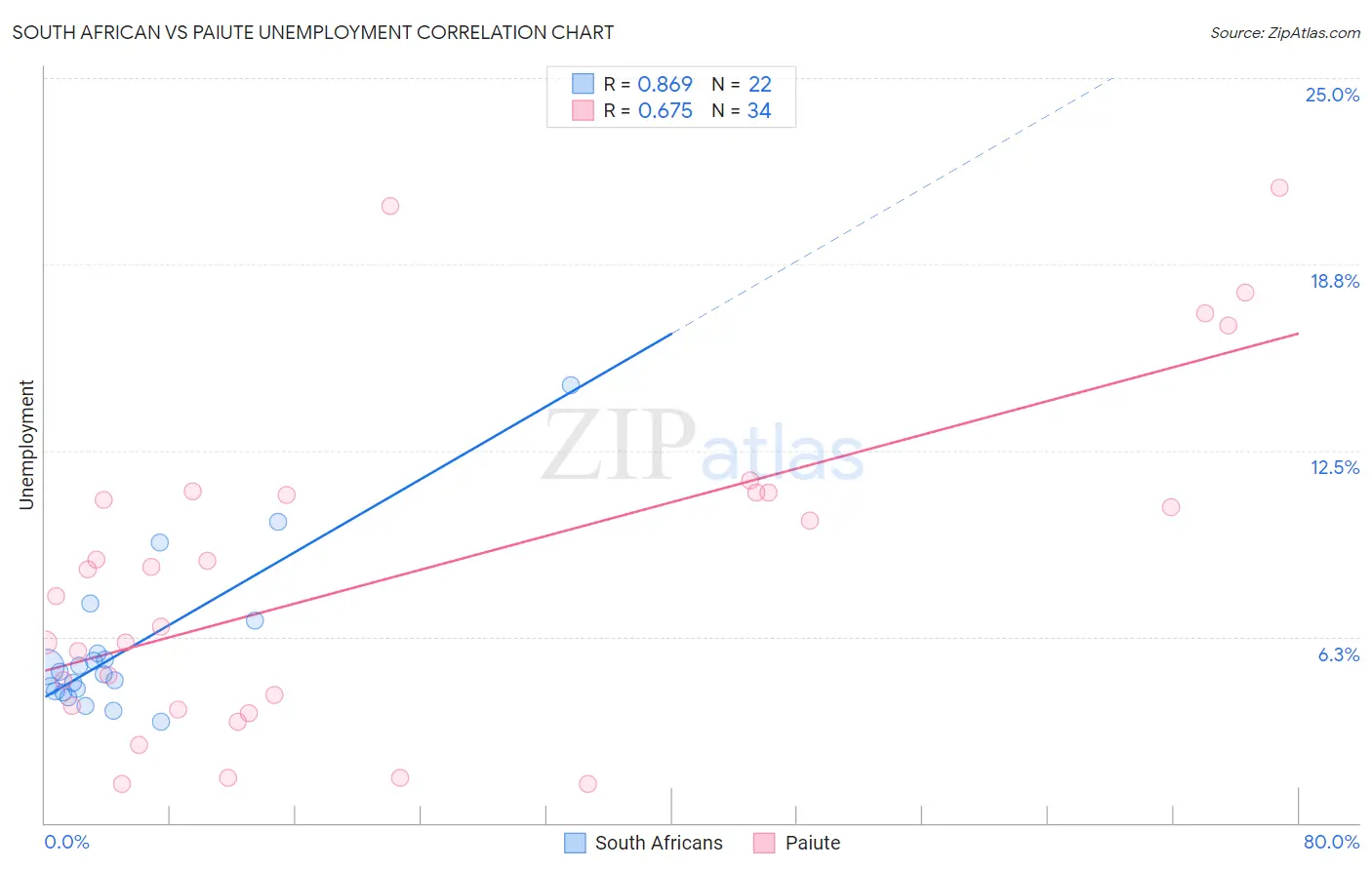 South African vs Paiute Unemployment