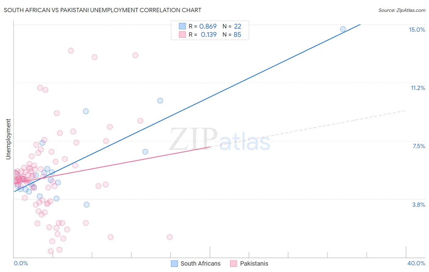South African vs Pakistani Unemployment