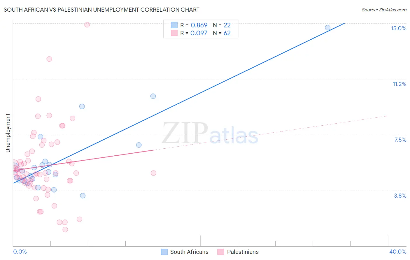 South African vs Palestinian Unemployment