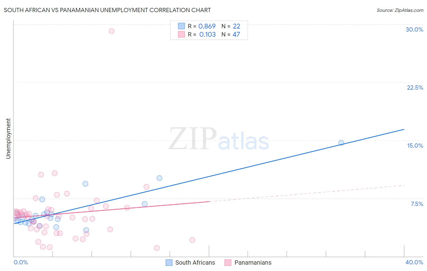 South African vs Panamanian Unemployment