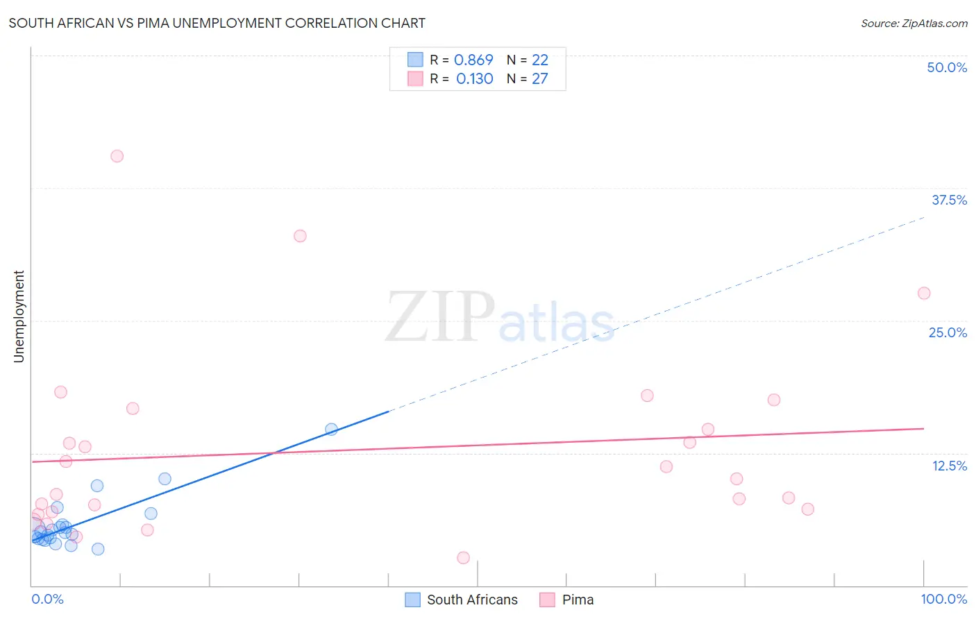 South African vs Pima Unemployment