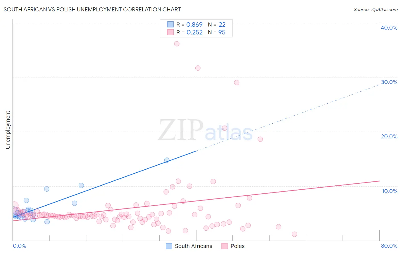 South African vs Polish Unemployment